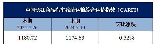 中国长江商品汽车滚装运输综合运价指数(carfi)周评